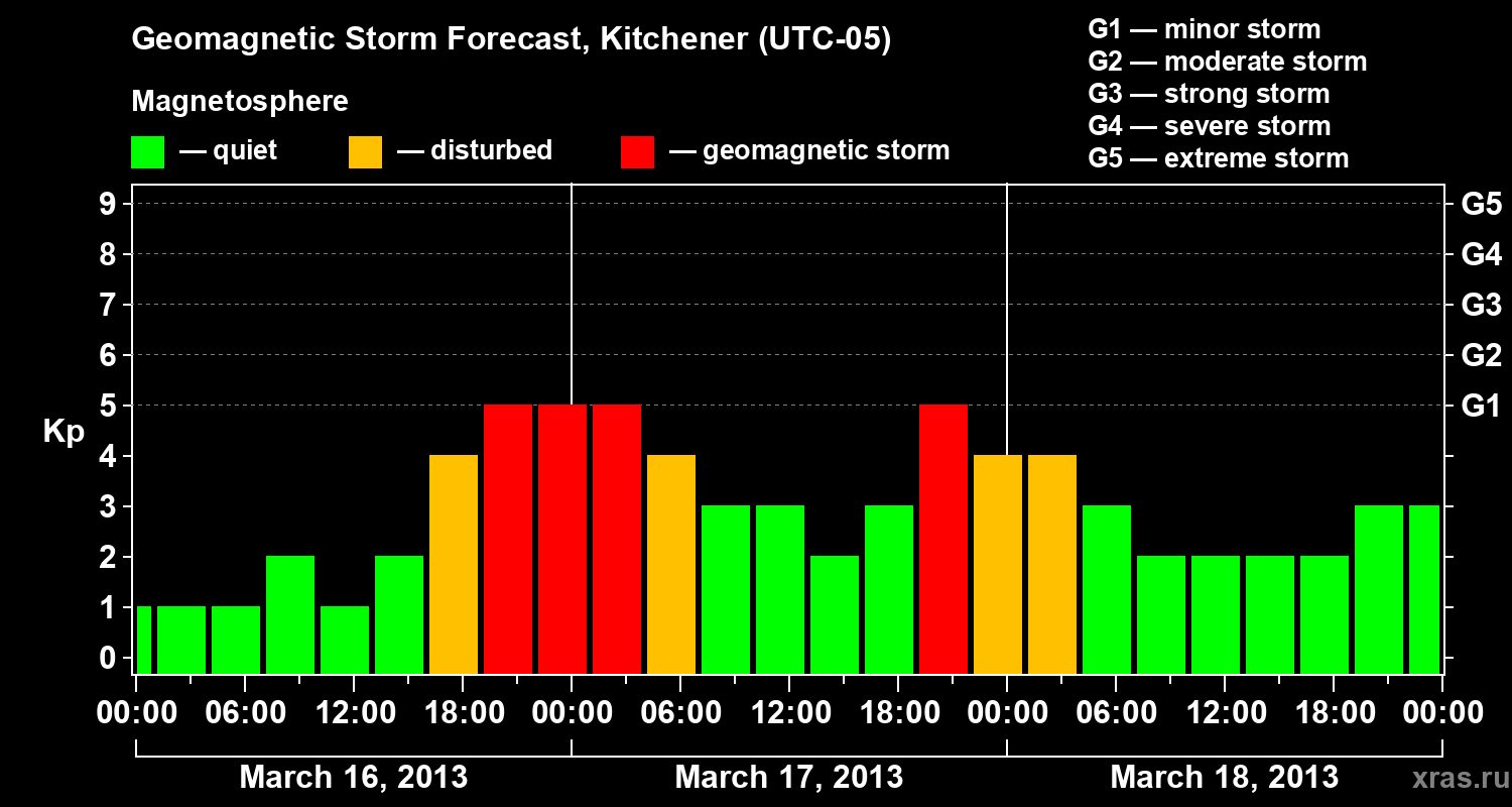 Forecast of the geomagnetic index&nbsp;Kp