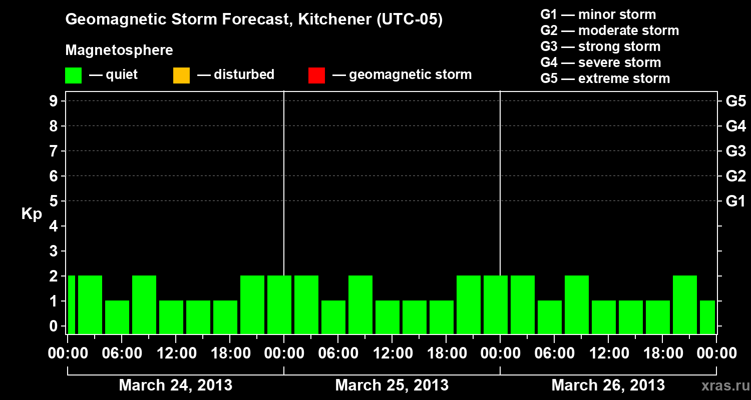 Forecast of the geomagnetic index&nbsp;Kp