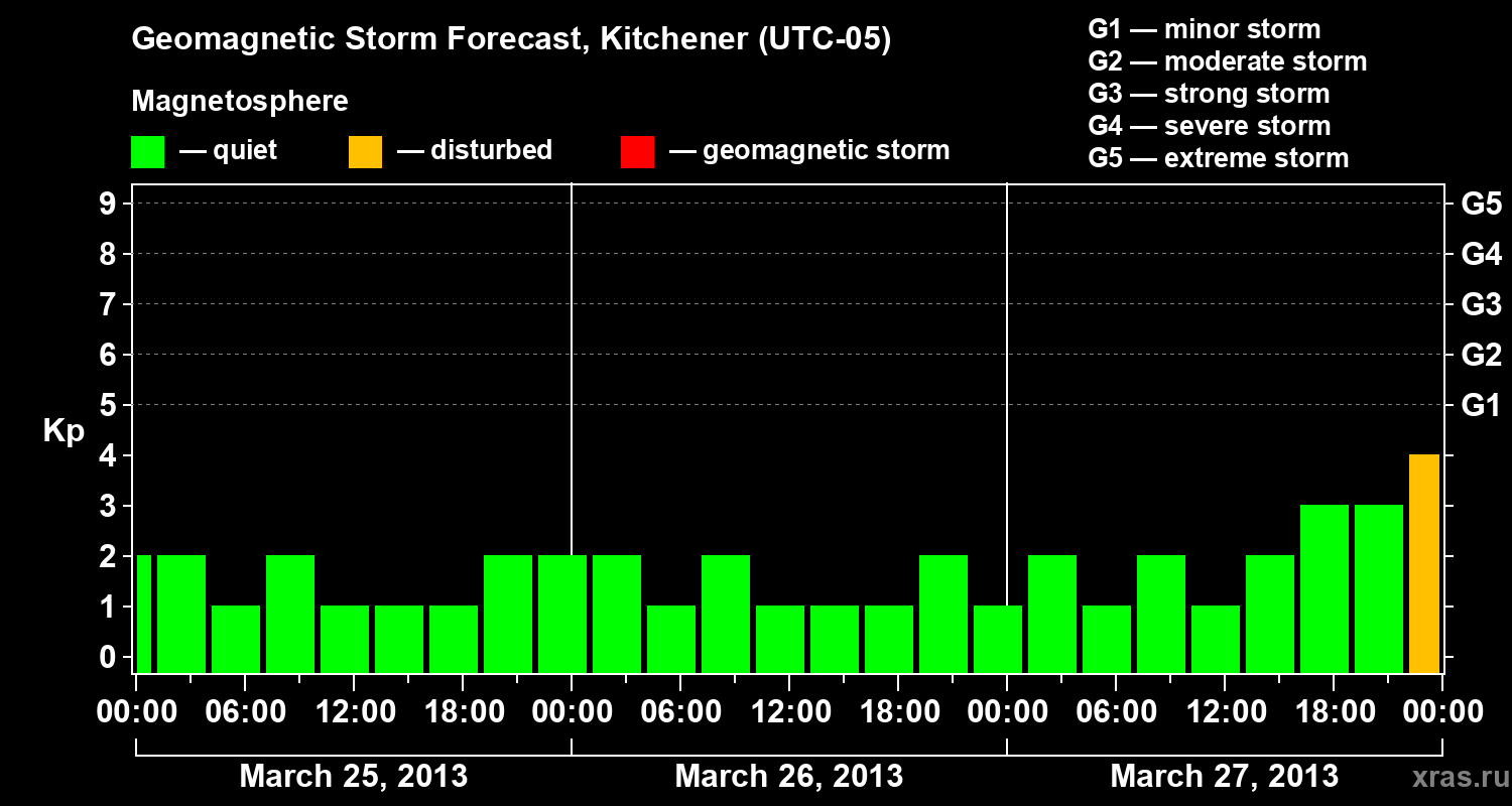 Forecast of the geomagnetic index&nbsp;Kp