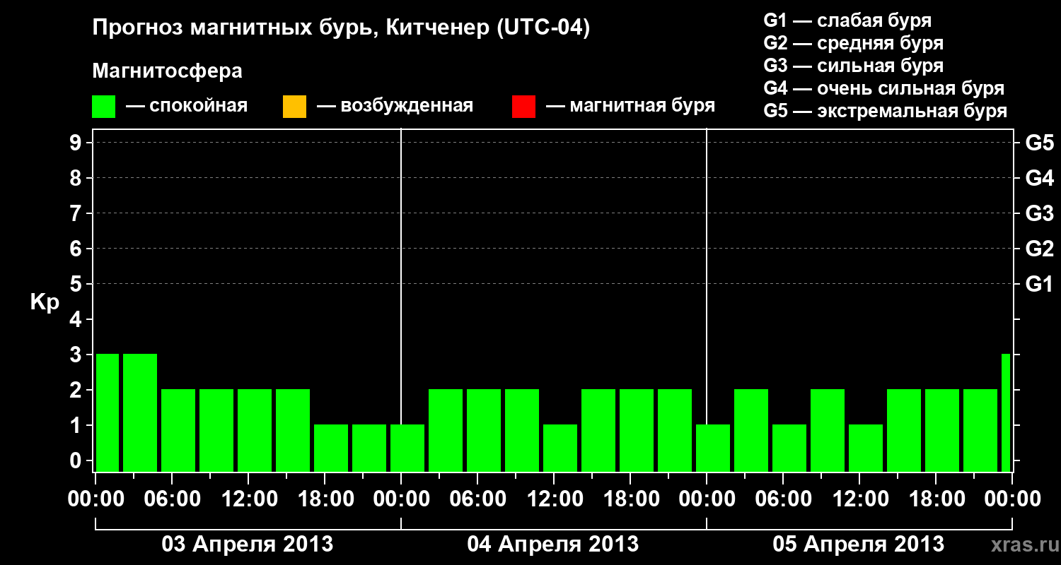 Прогноз геомагнитного индекса&nbsp;Kp