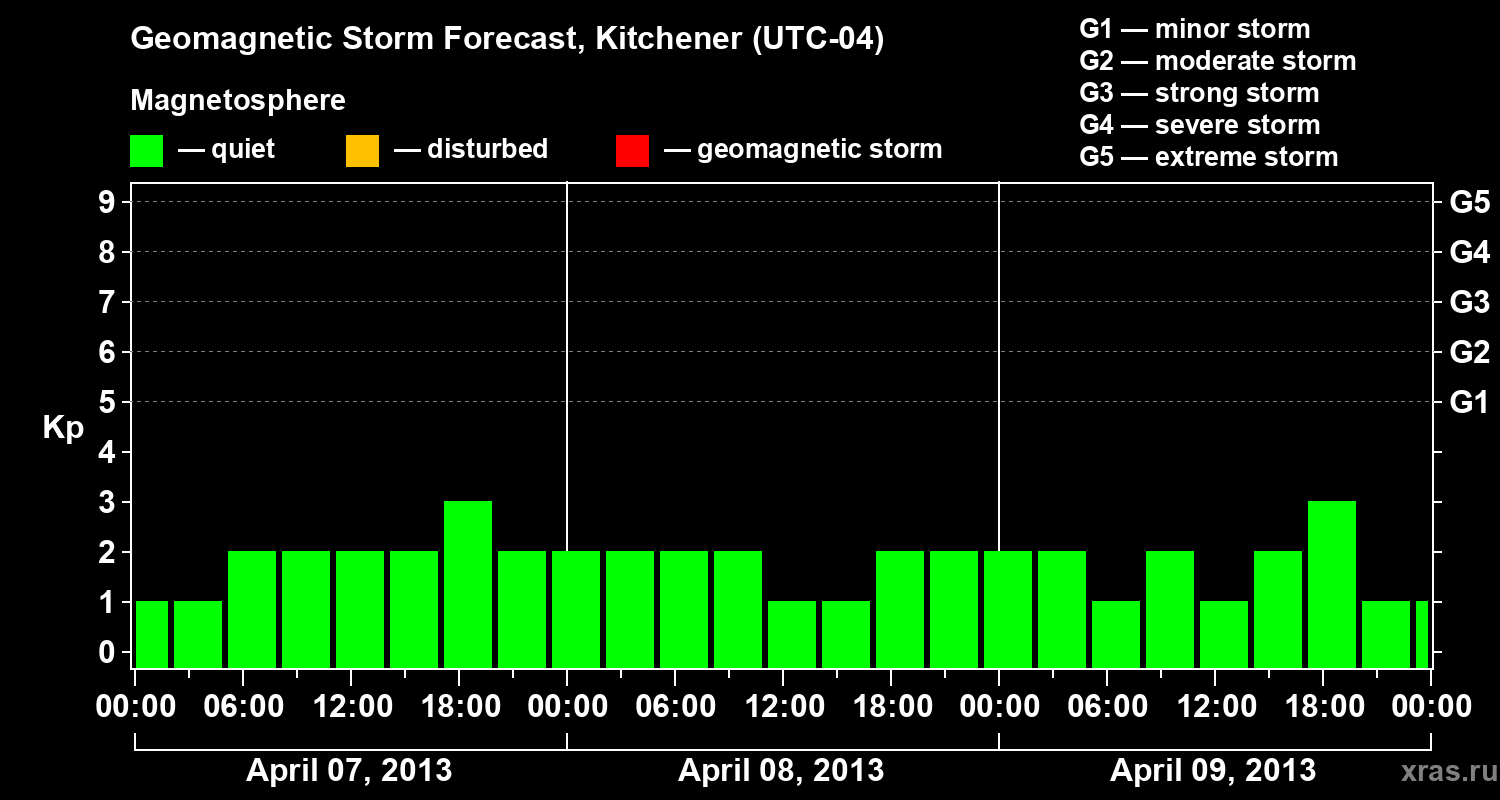 Forecast of the geomagnetic index&nbsp;Kp