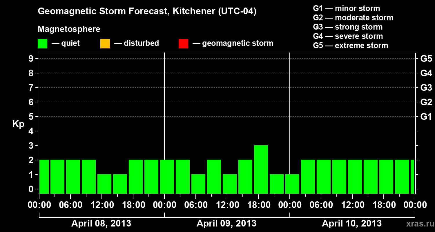Forecast of the geomagnetic index&nbsp;Kp