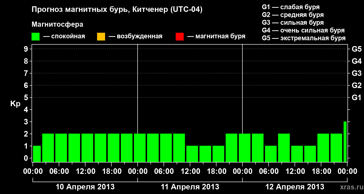 Прогноз геомагнитного индекса&nbsp;Kp