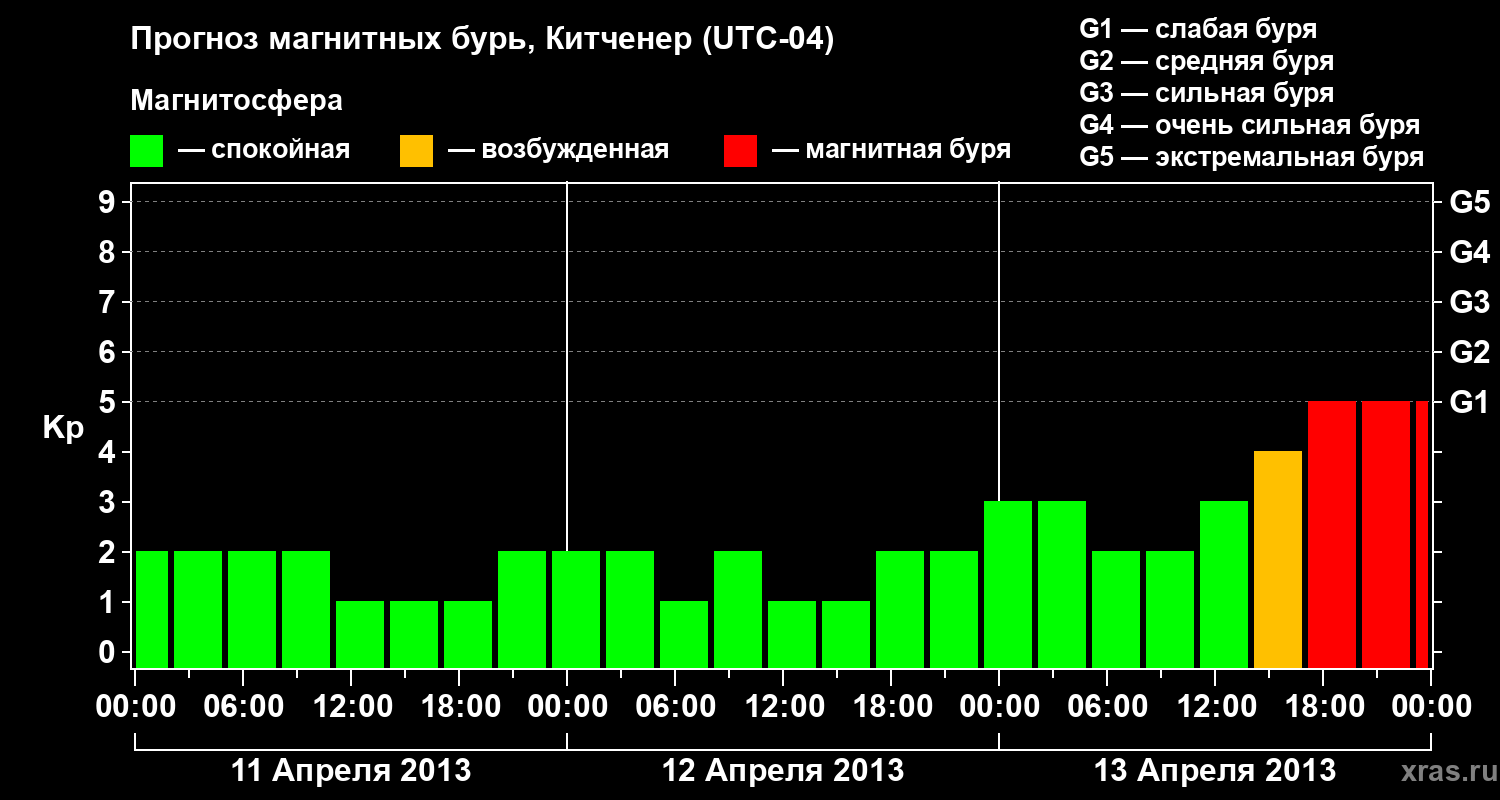 Прогноз геомагнитного индекса&nbsp;Kp