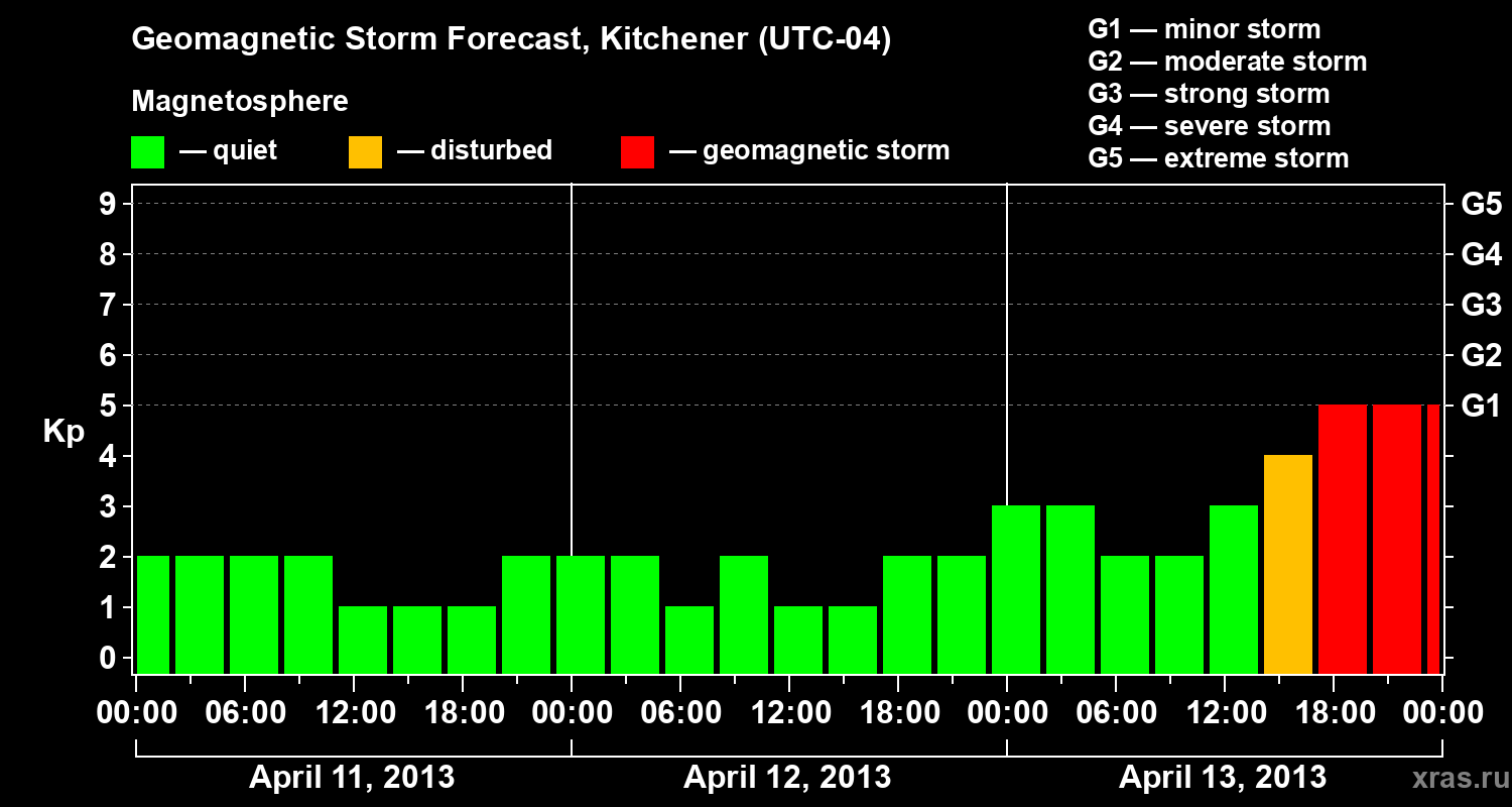 Forecast of the geomagnetic index&nbsp;Kp