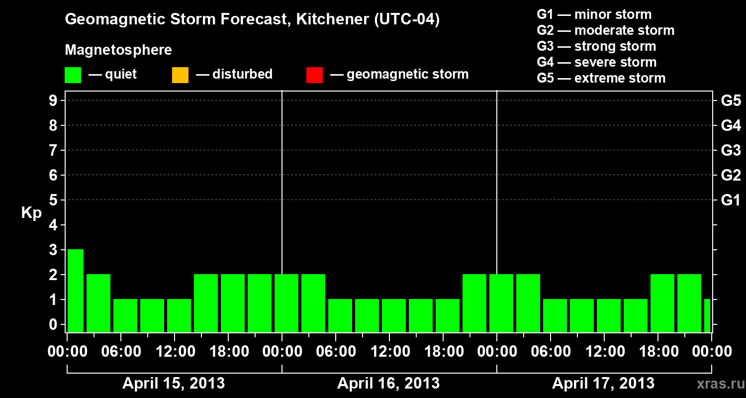Forecast of the geomagnetic index&nbsp;Kp