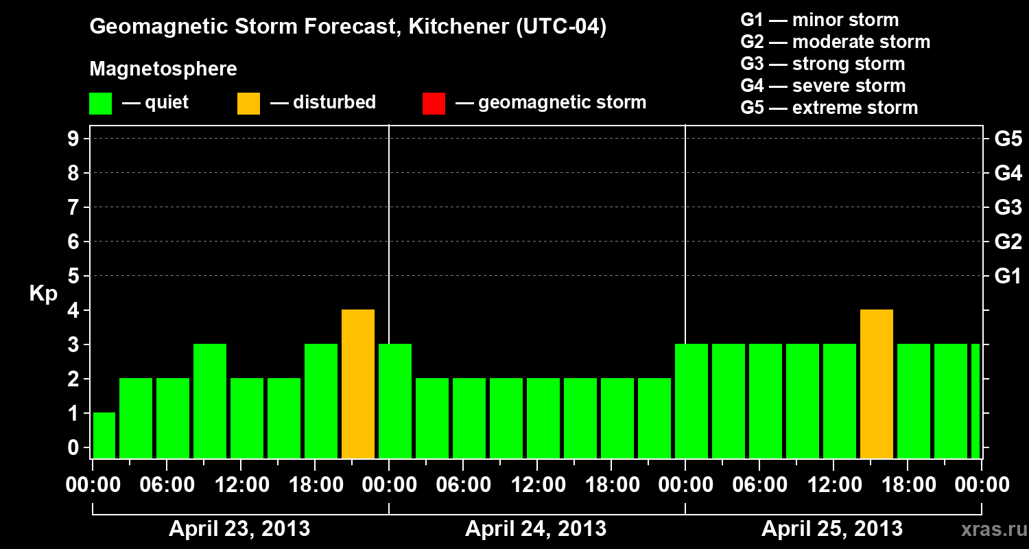Forecast of the geomagnetic index&nbsp;Kp