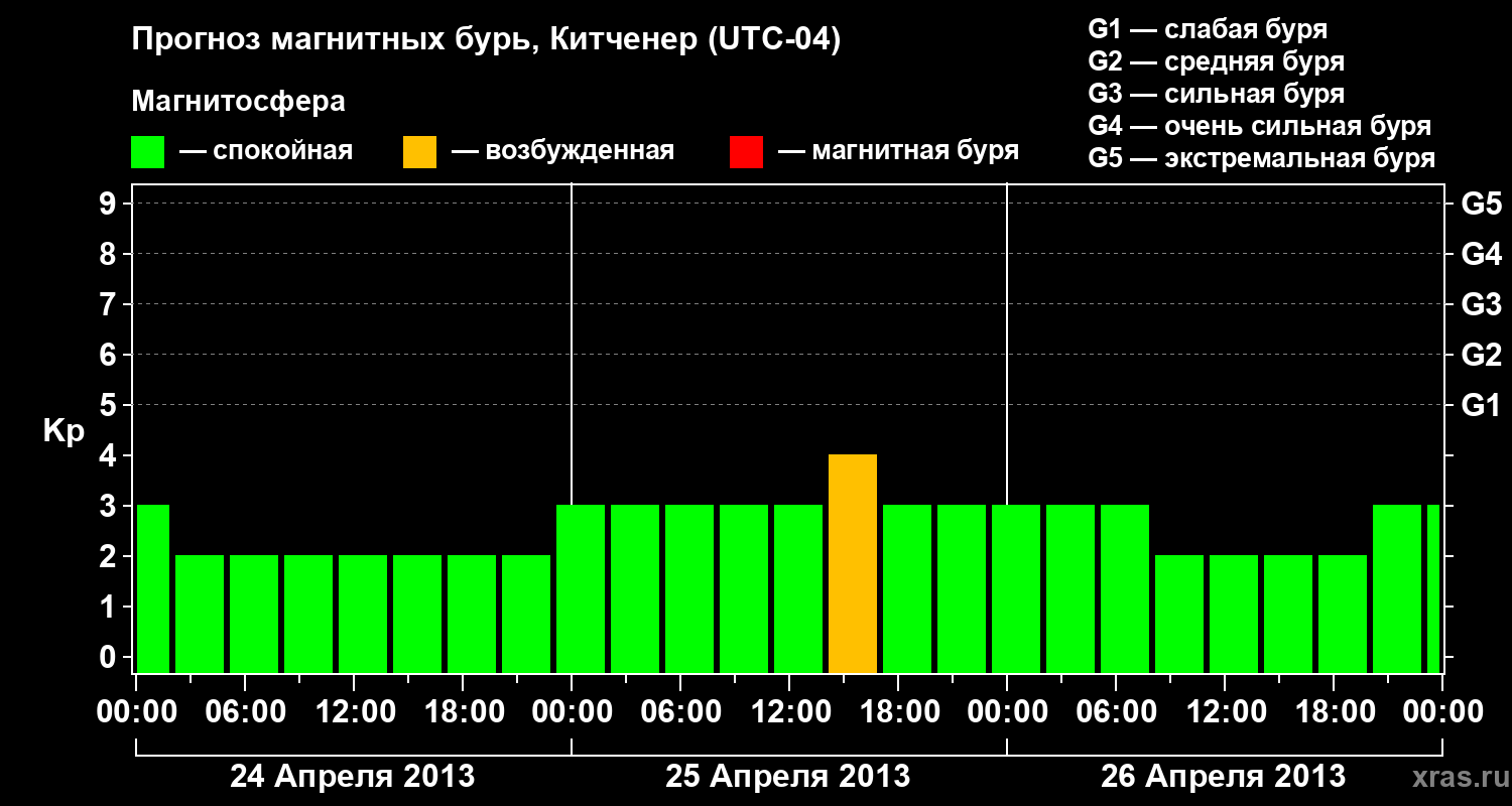 Прогноз геомагнитного индекса&nbsp;Kp