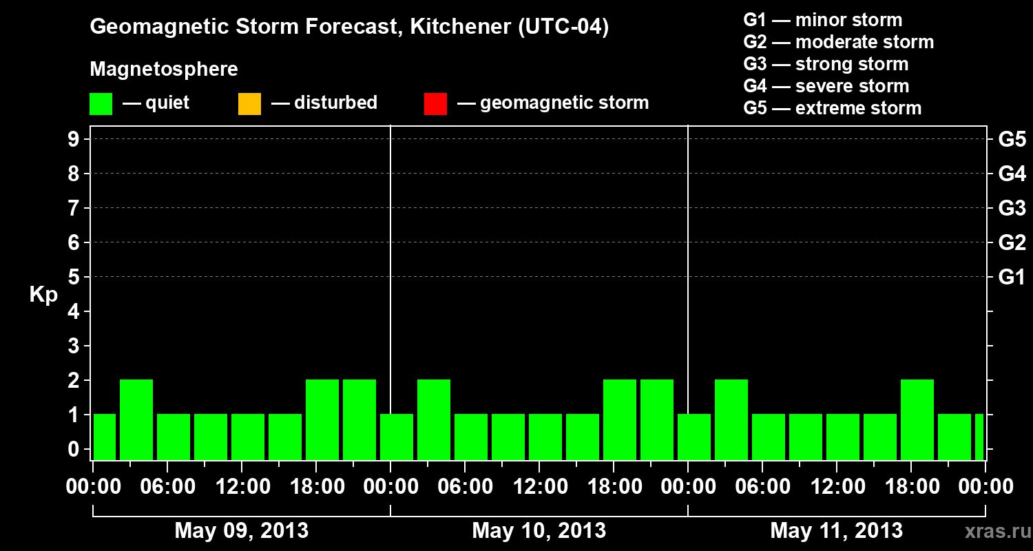 Forecast of the geomagnetic index&nbsp;Kp