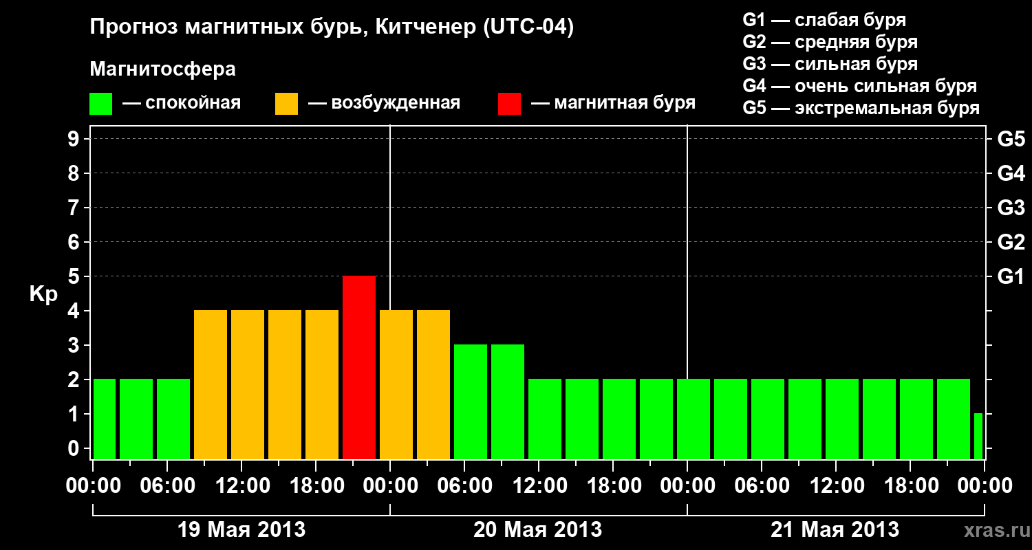 Прогноз геомагнитного индекса&nbsp;Kp
