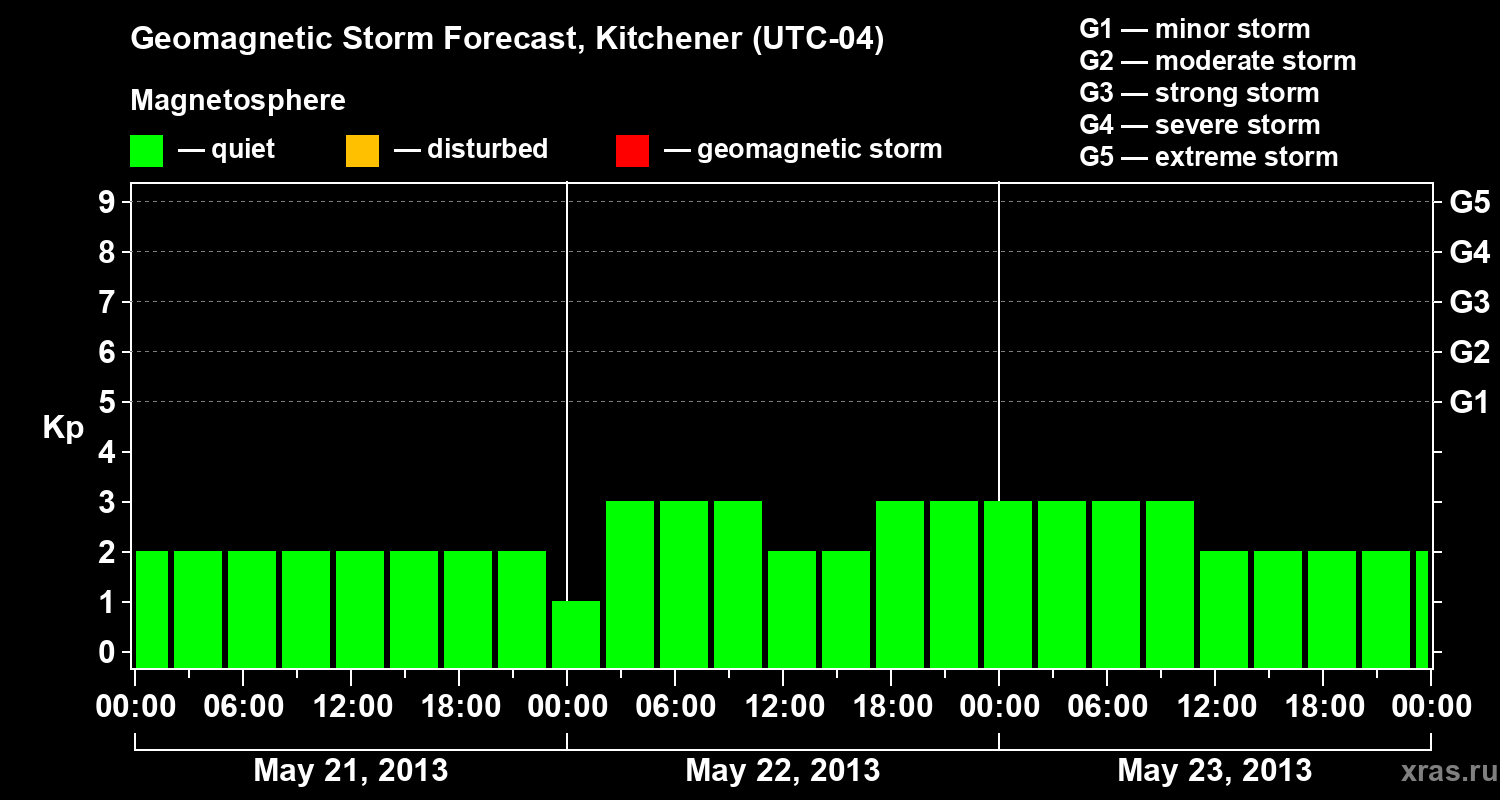 Forecast of the geomagnetic index&nbsp;Kp