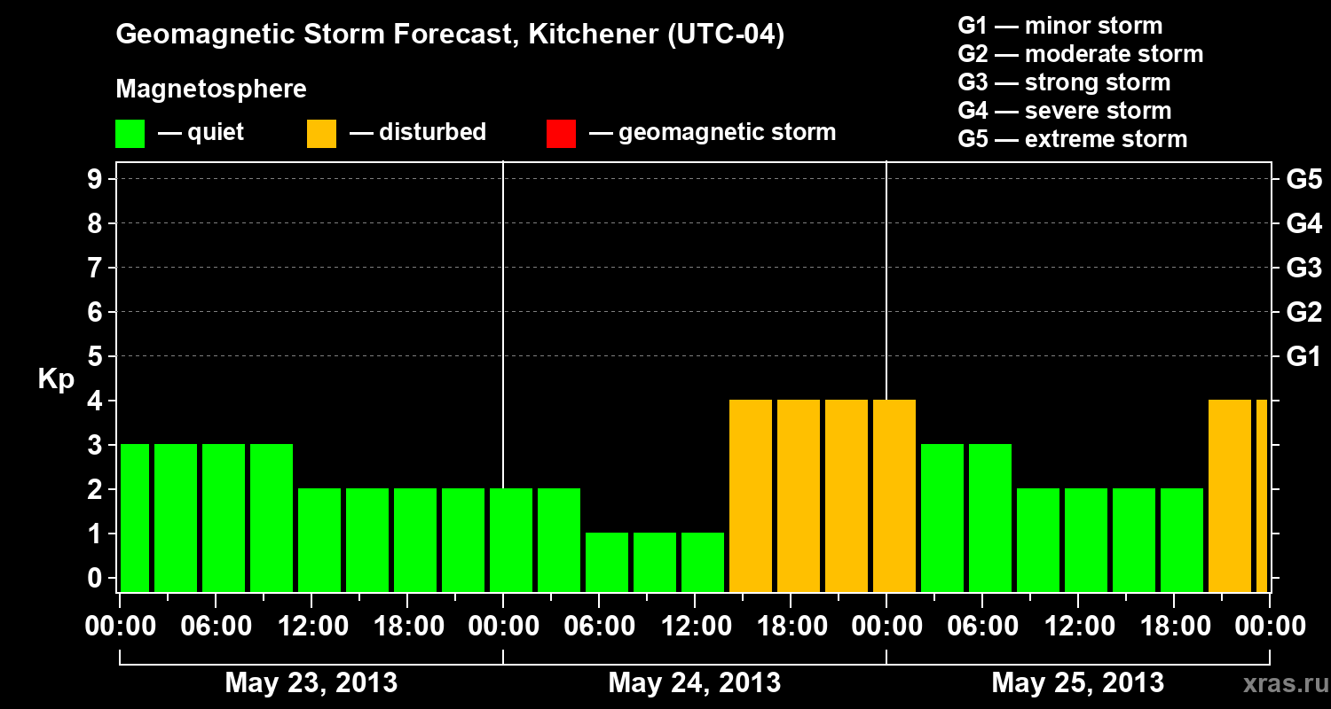 Forecast of the geomagnetic index&nbsp;Kp