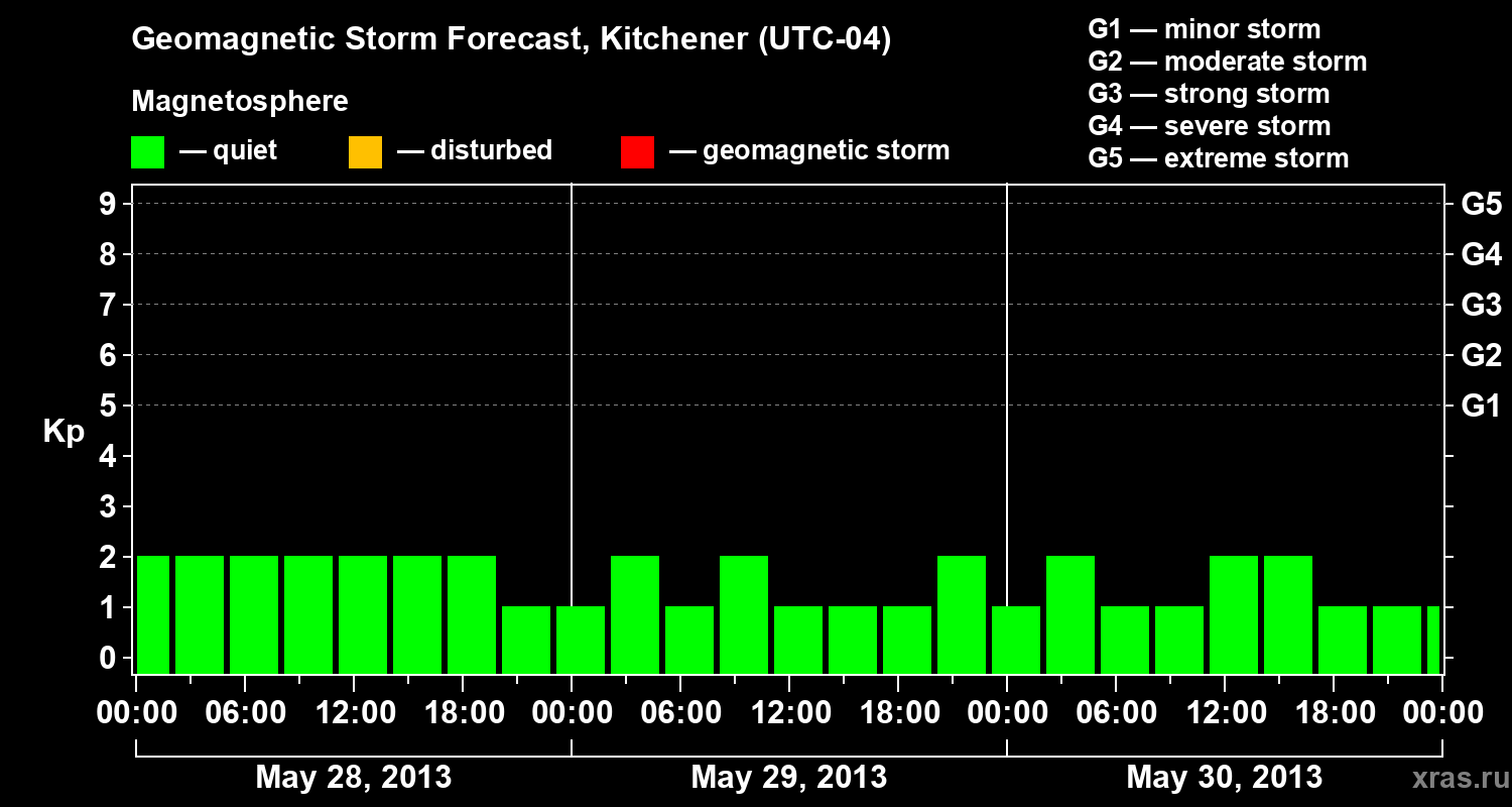 Forecast of the geomagnetic index&nbsp;Kp