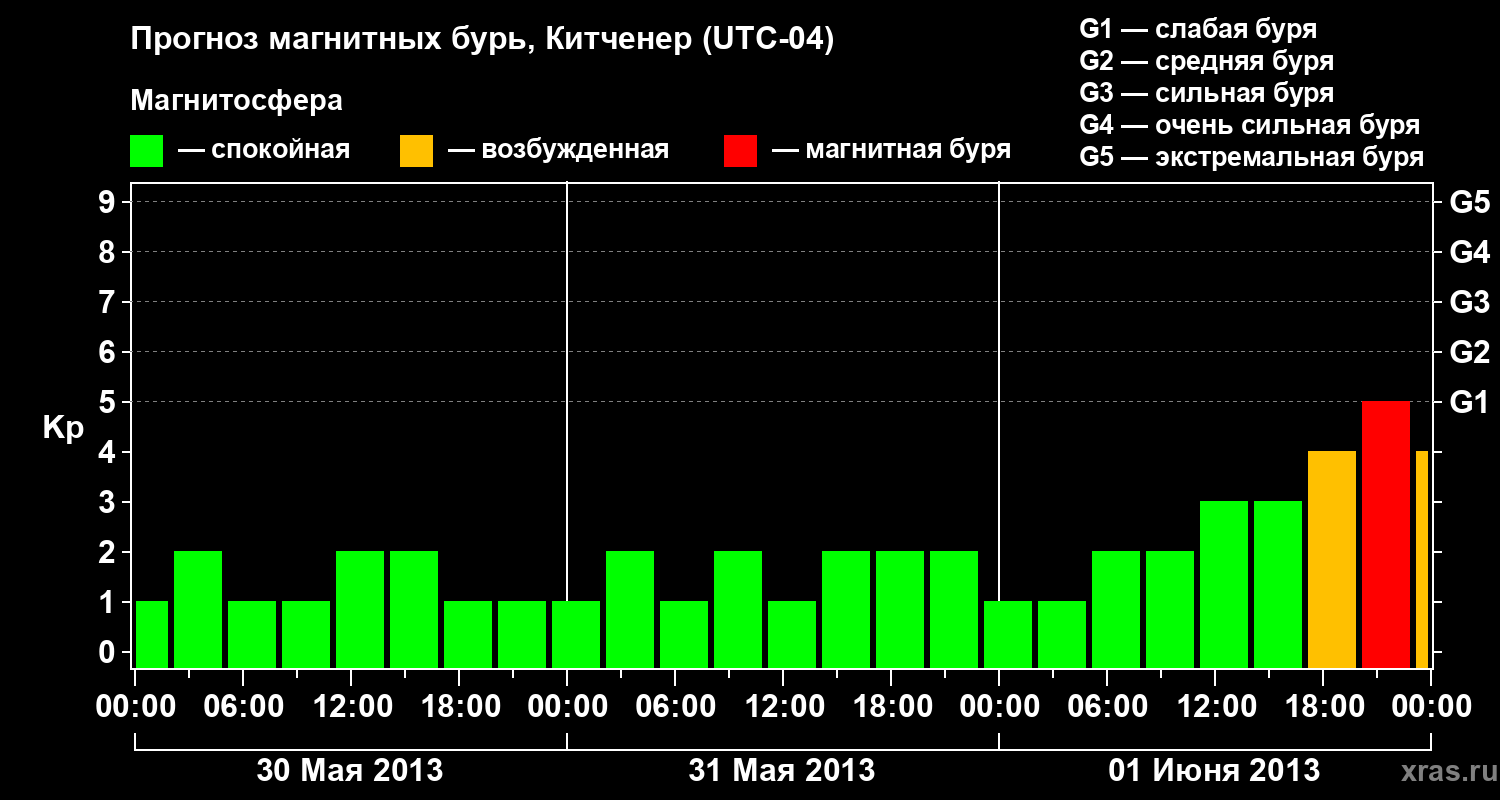 Прогноз геомагнитного индекса&nbsp;Kp
