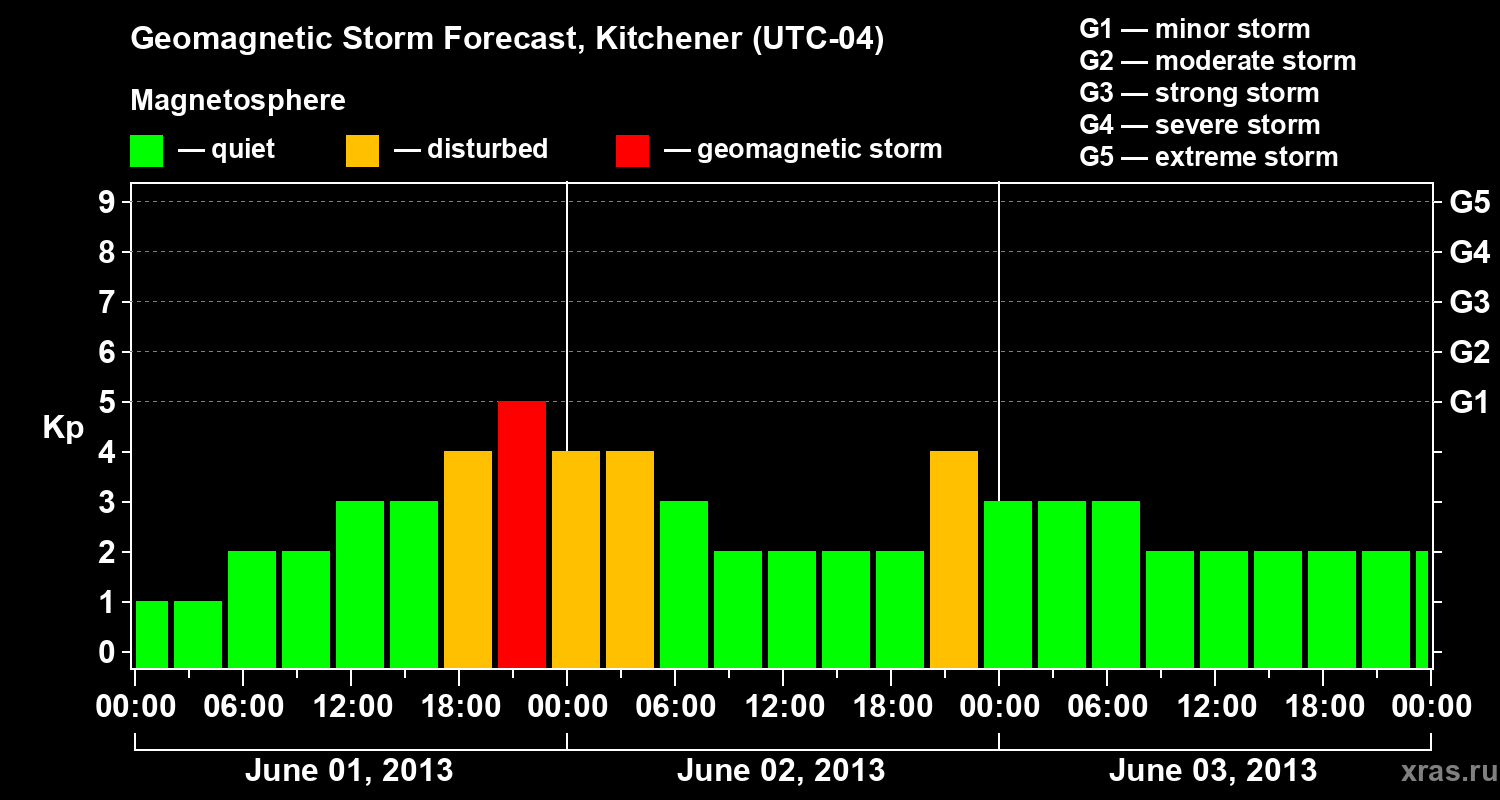 Forecast of the geomagnetic index&nbsp;Kp