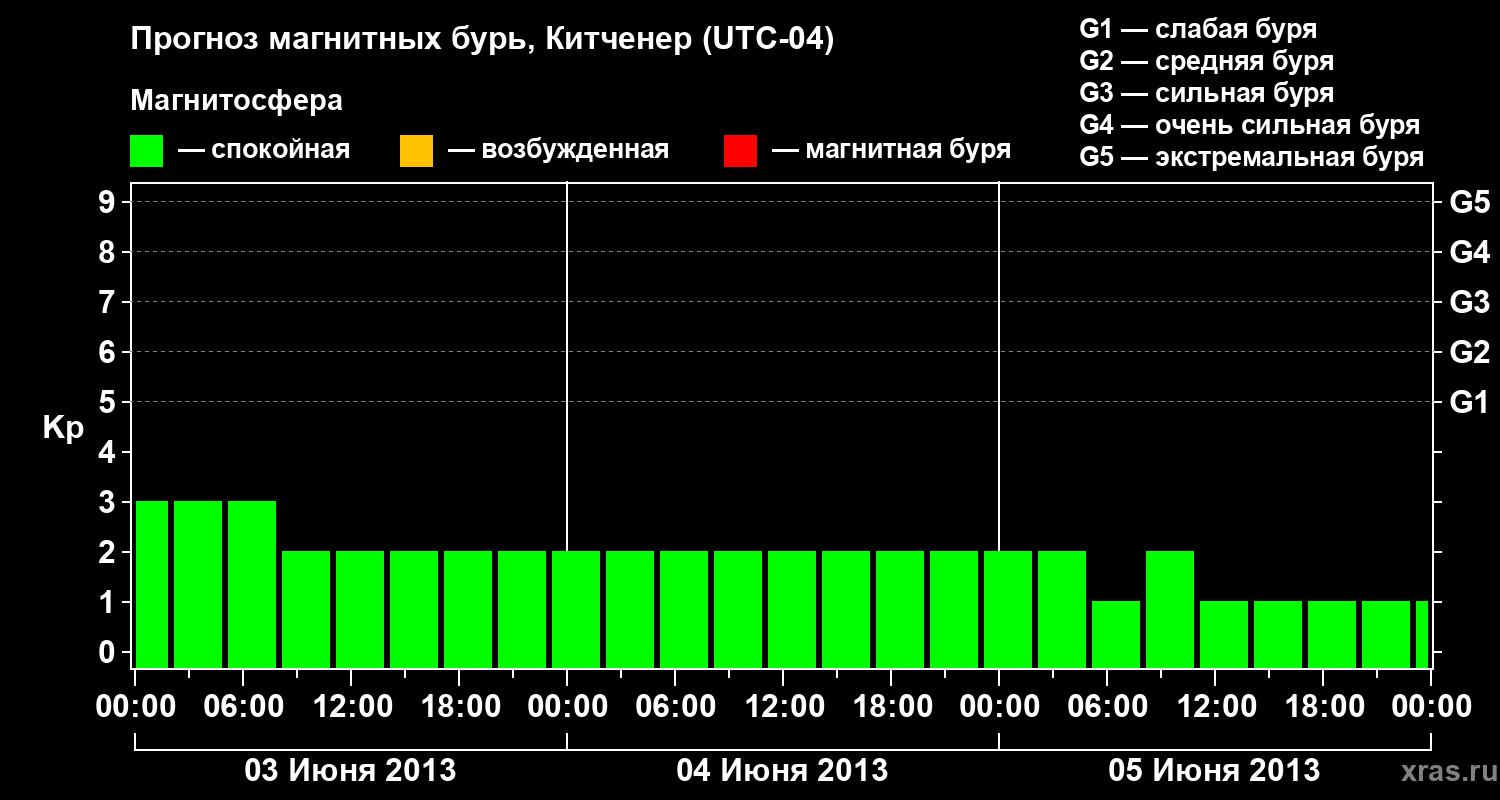 Прогноз геомагнитного индекса&nbsp;Kp