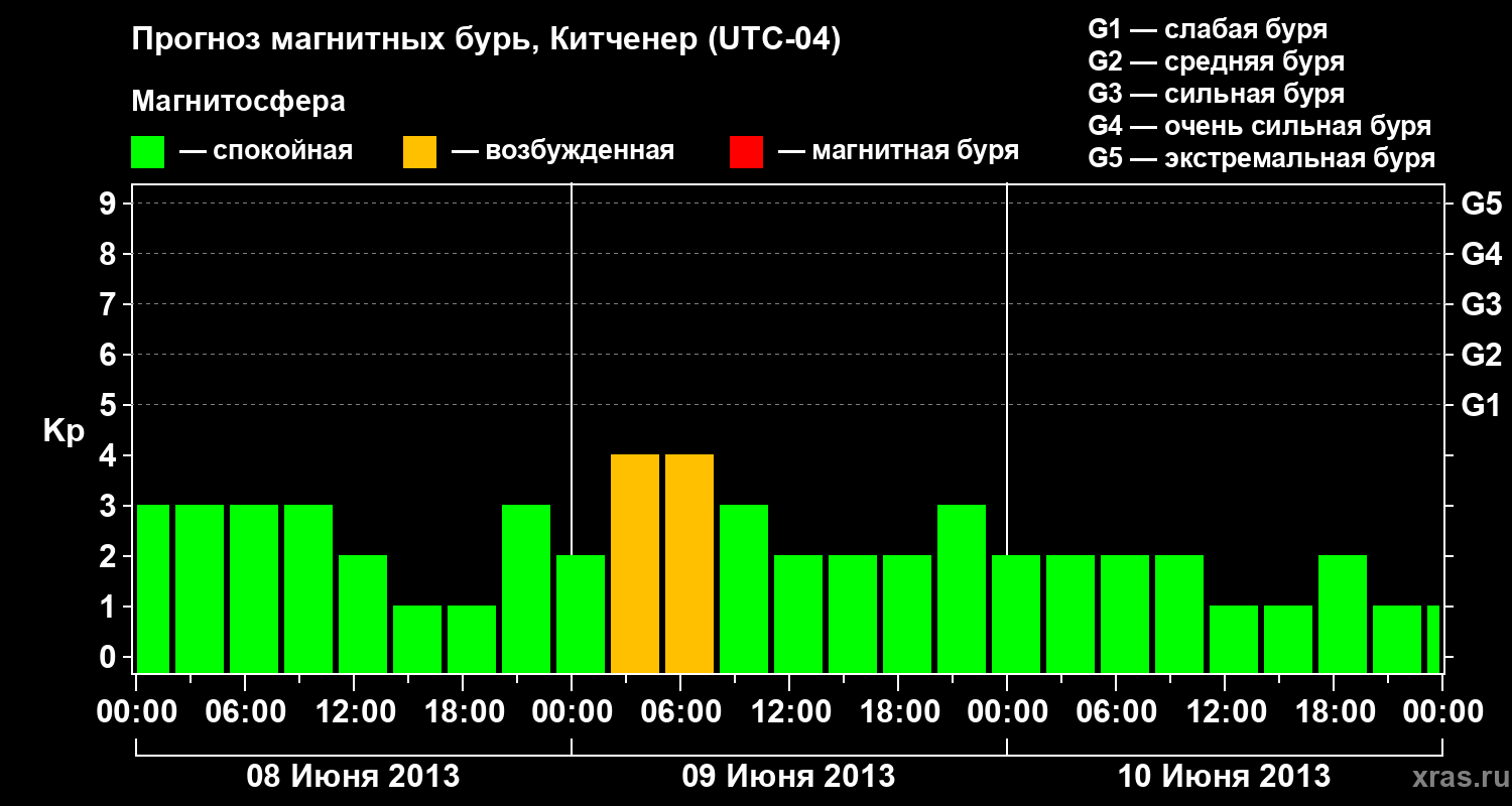 Прогноз геомагнитного индекса&nbsp;Kp
