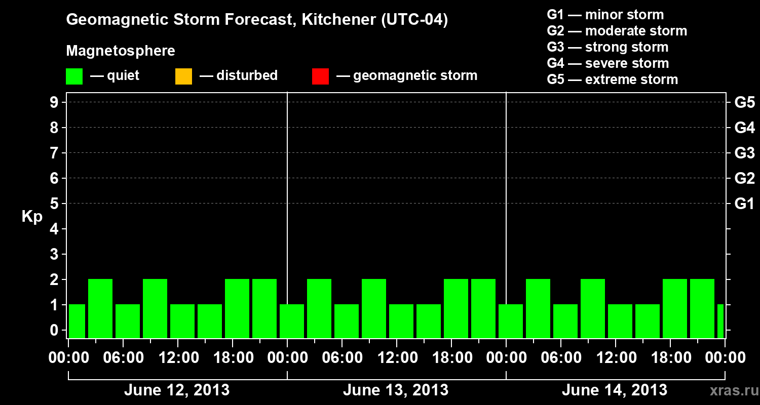 Forecast of the geomagnetic index&nbsp;Kp
