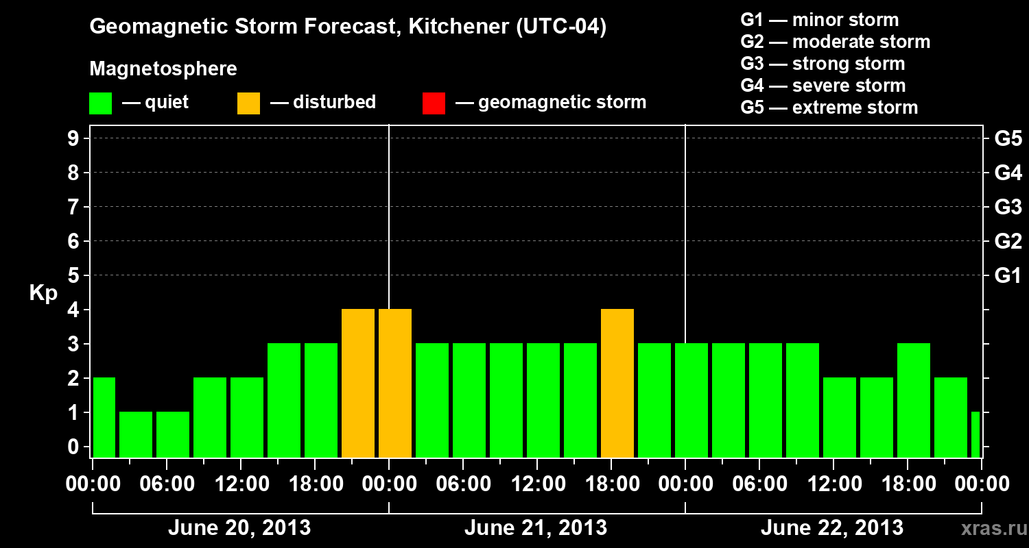 Forecast of the geomagnetic index&nbsp;Kp