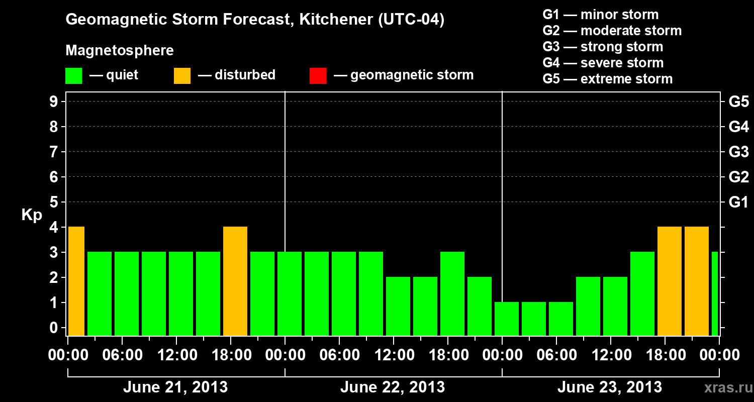 Forecast of the geomagnetic index&nbsp;Kp