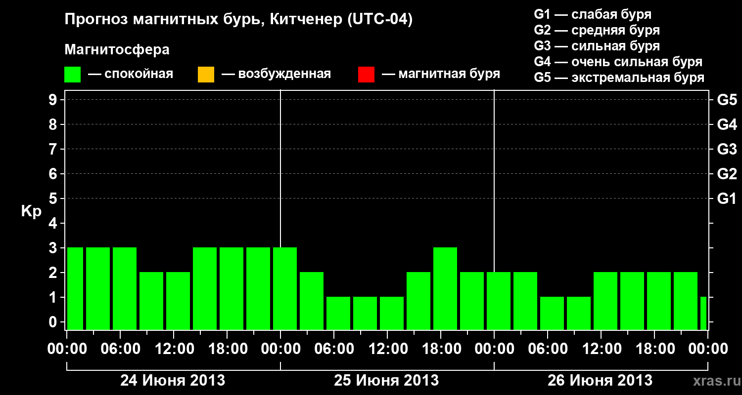 Прогноз геомагнитного индекса&nbsp;Kp