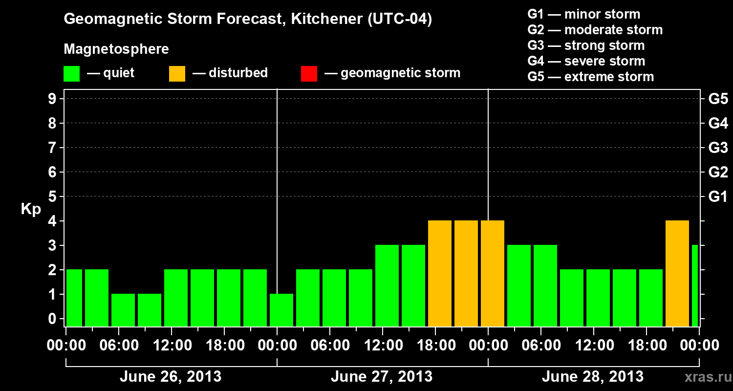 Forecast of the geomagnetic index&nbsp;Kp
