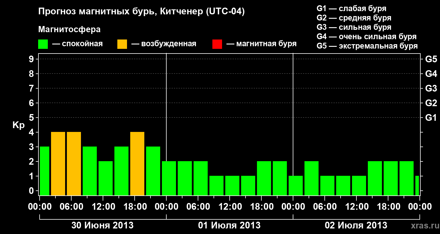 Прогноз геомагнитного индекса&nbsp;Kp