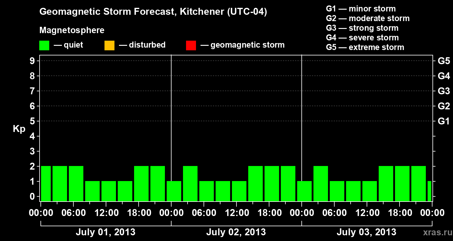 Forecast of the geomagnetic index&nbsp;Kp
