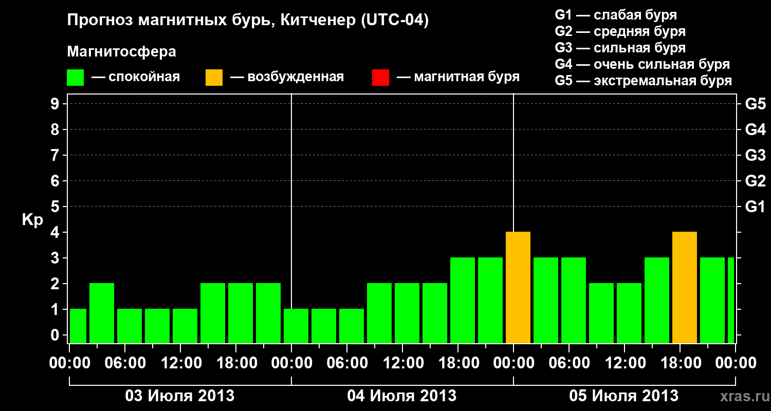 Прогноз геомагнитного индекса&nbsp;Kp