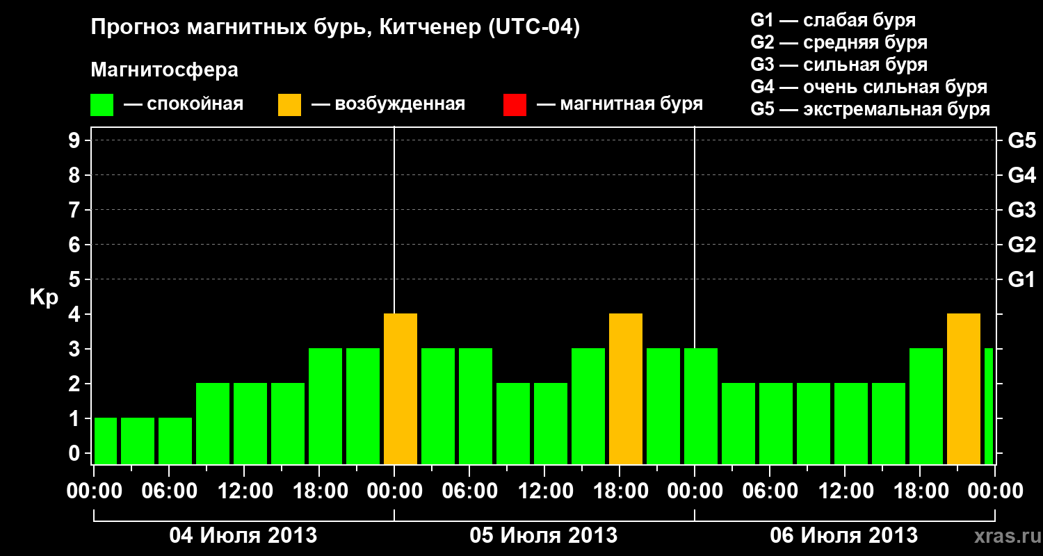Прогноз геомагнитного индекса&nbsp;Kp