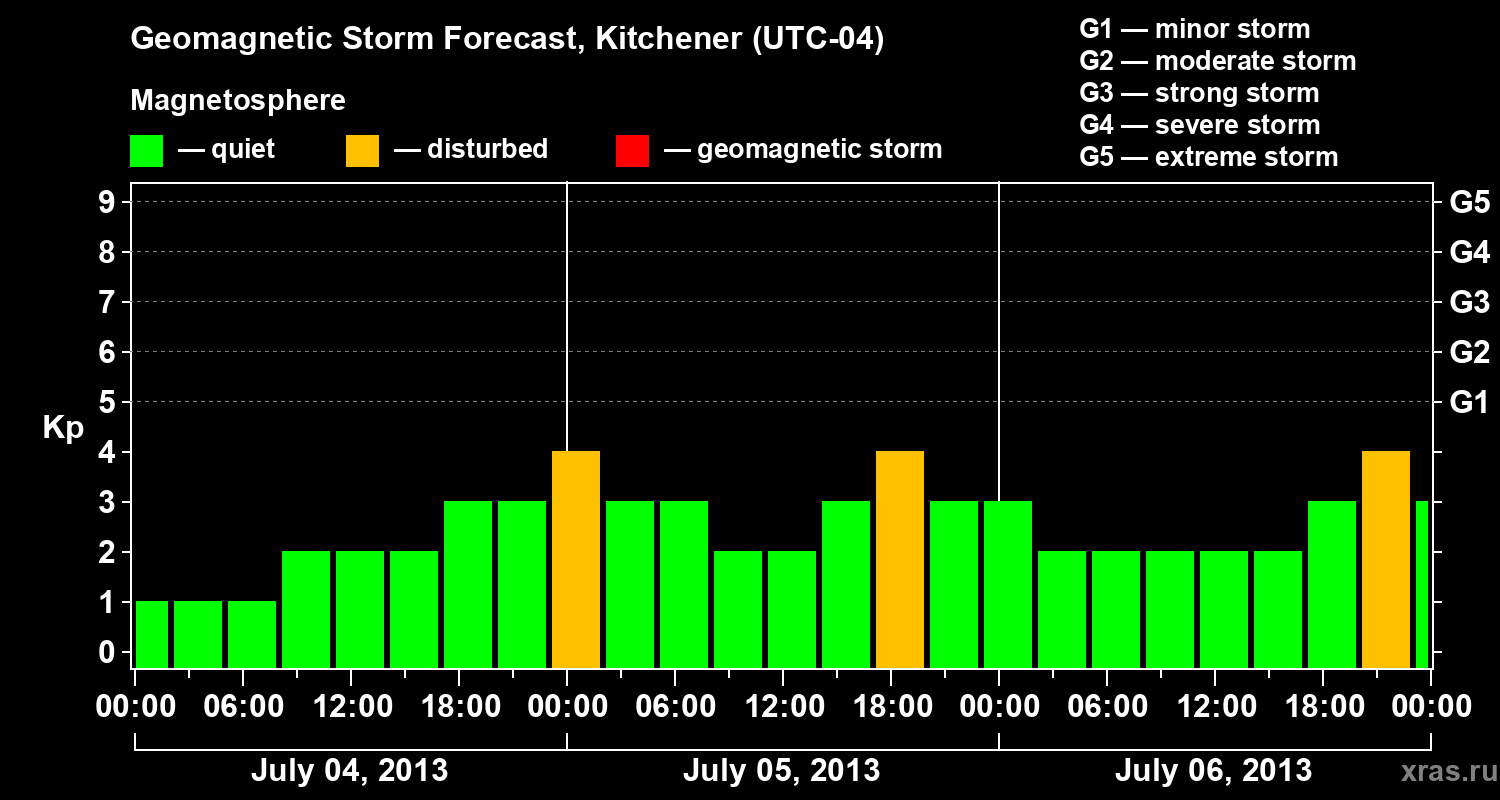 Forecast of the geomagnetic index&nbsp;Kp