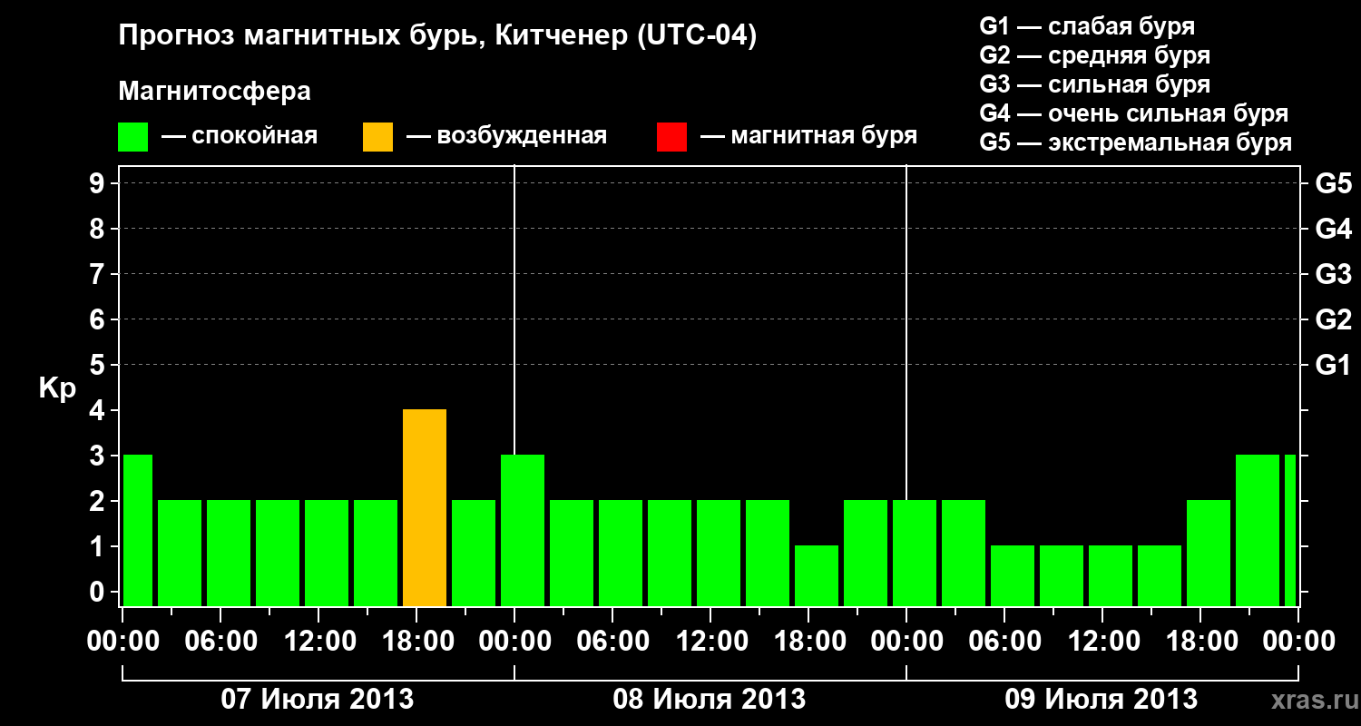 Прогноз геомагнитного индекса&nbsp;Kp