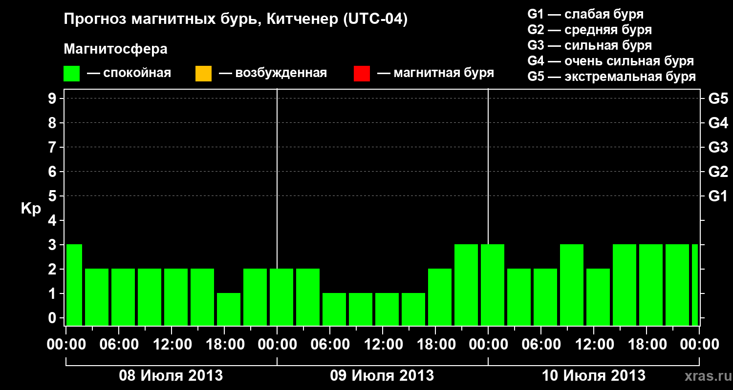 Прогноз геомагнитного индекса&nbsp;Kp