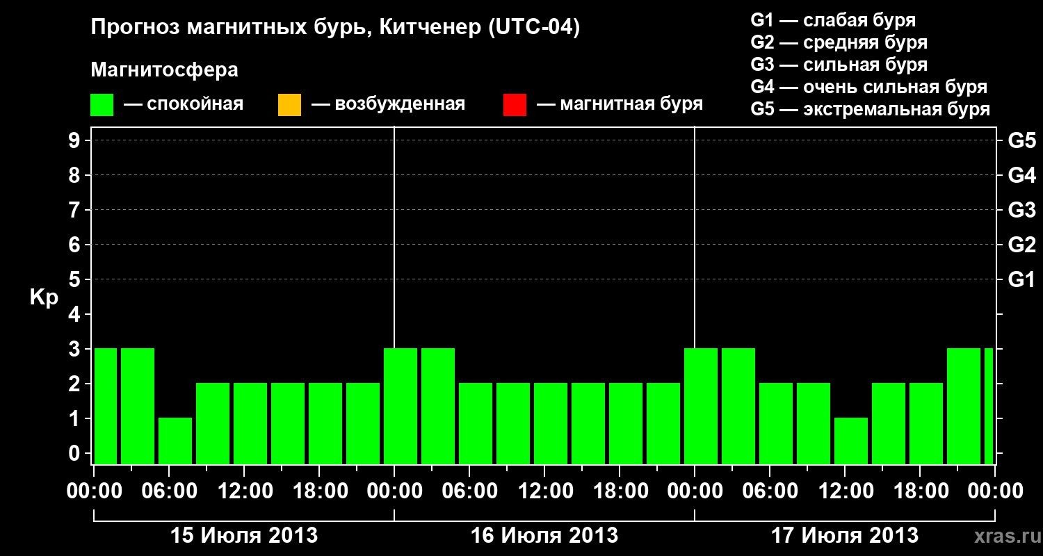 Прогноз геомагнитного индекса&nbsp;Kp