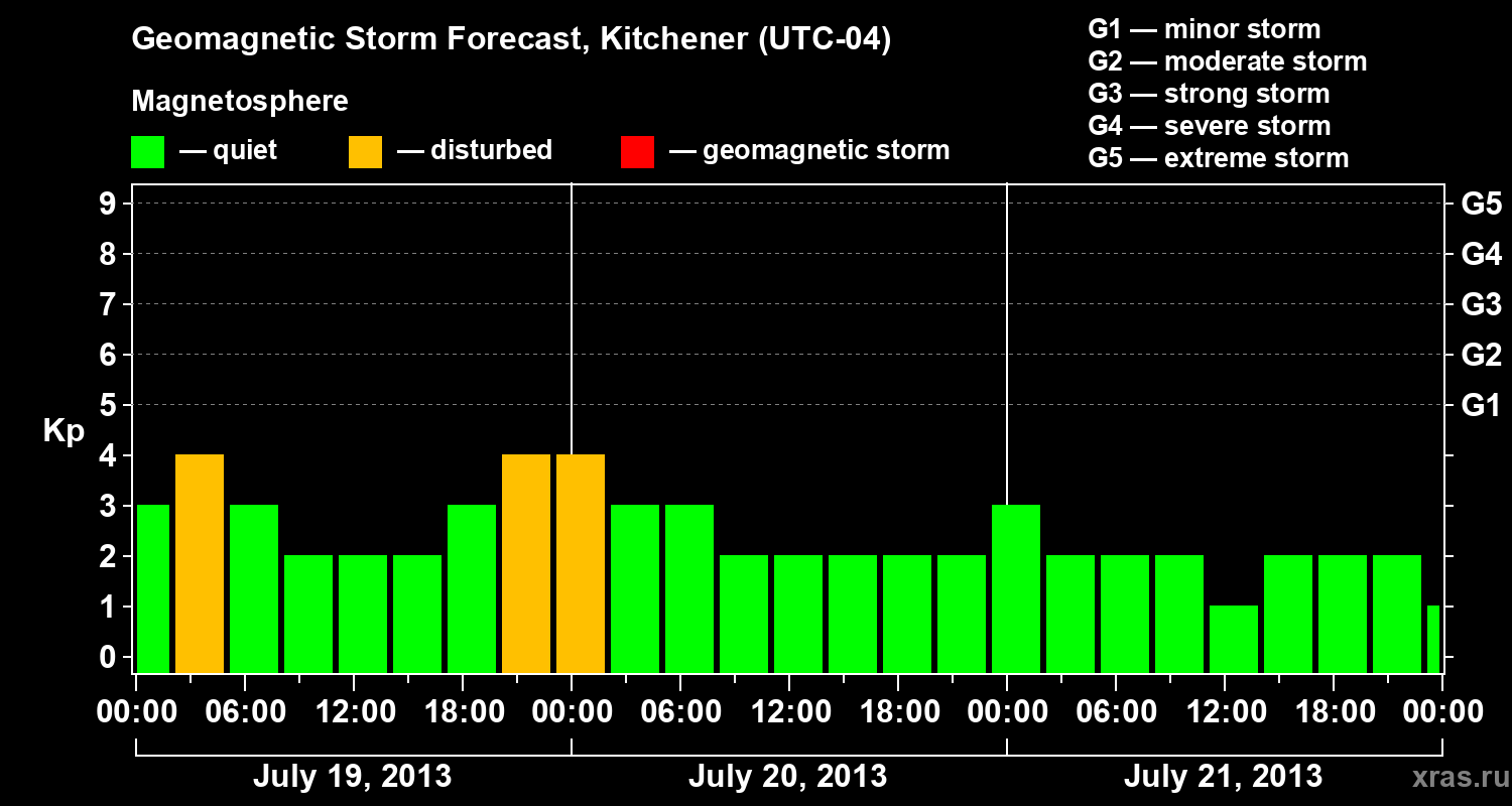 Forecast of the geomagnetic index&nbsp;Kp