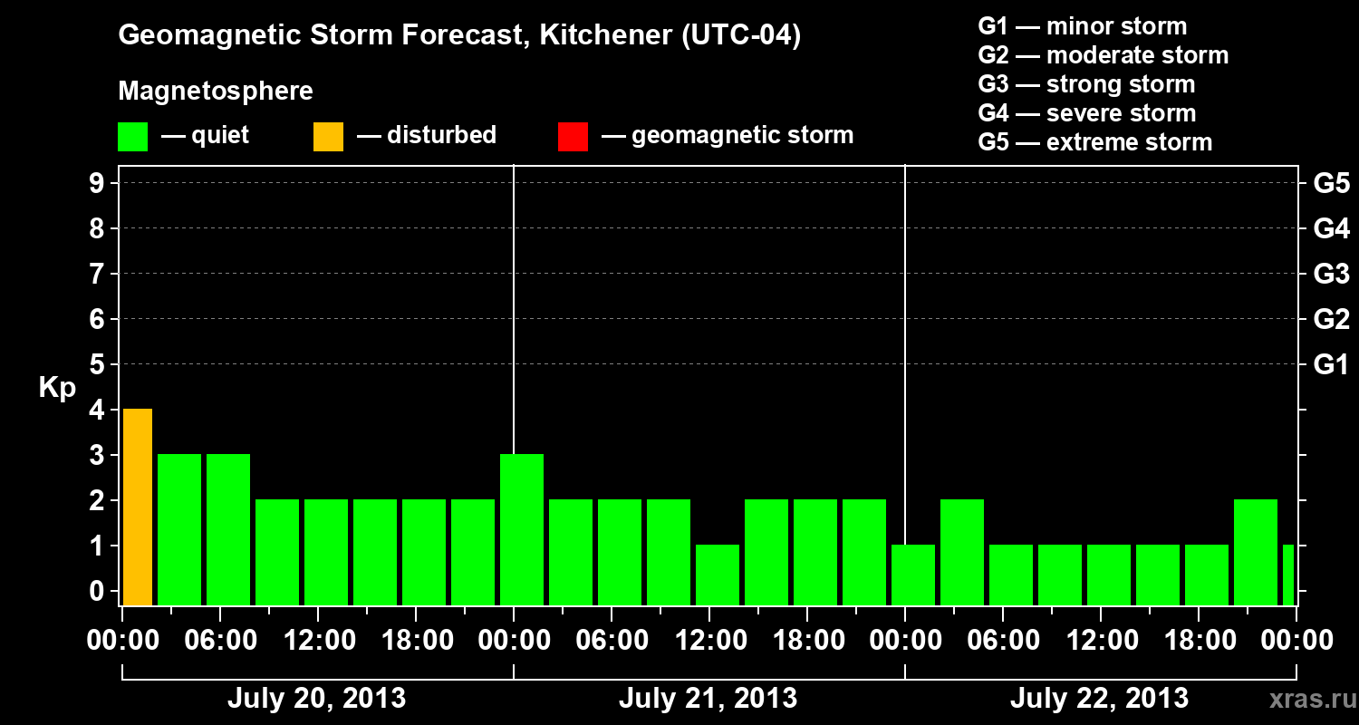 Forecast of the geomagnetic index&nbsp;Kp