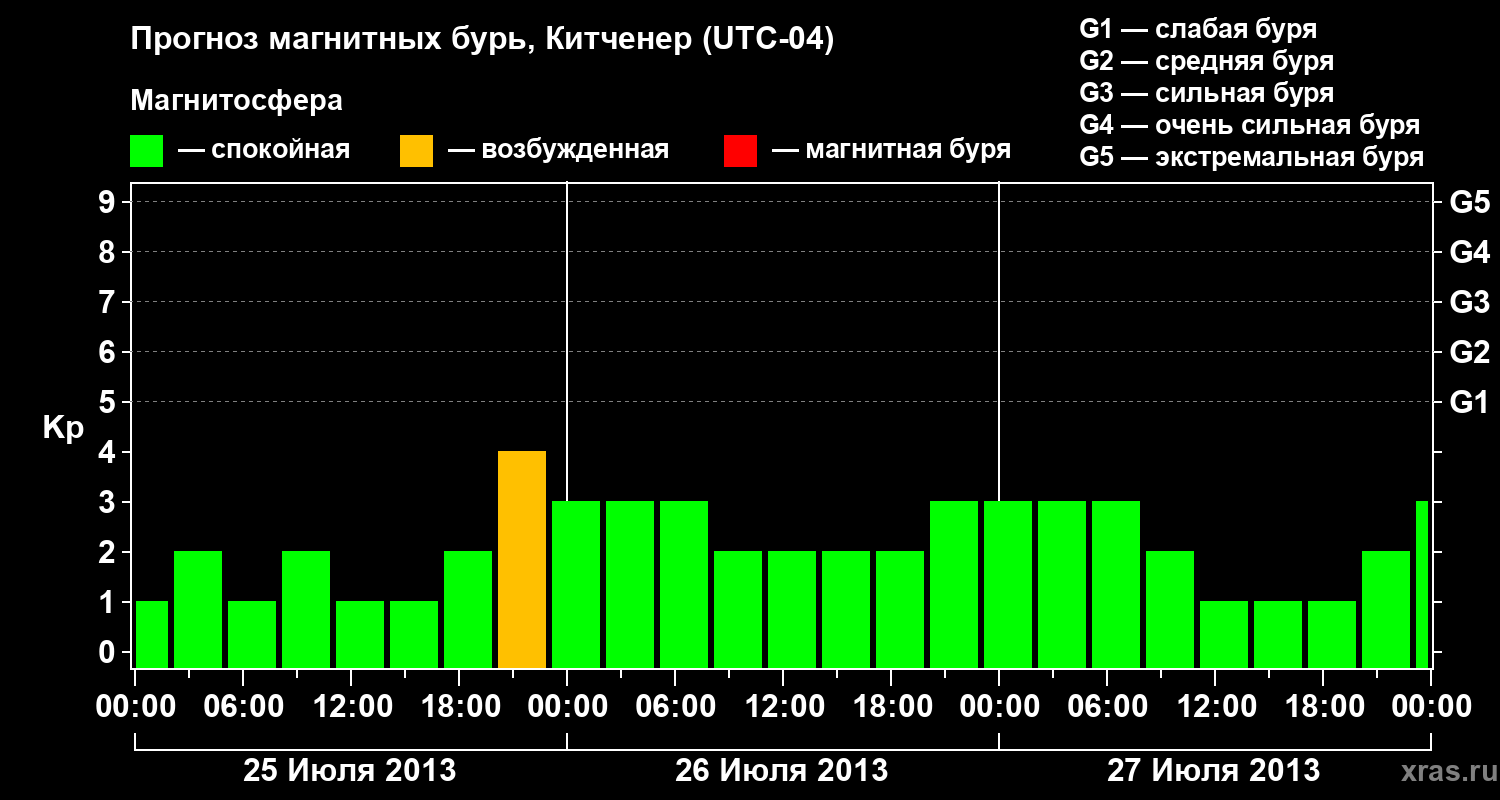Прогноз геомагнитного индекса&nbsp;Kp