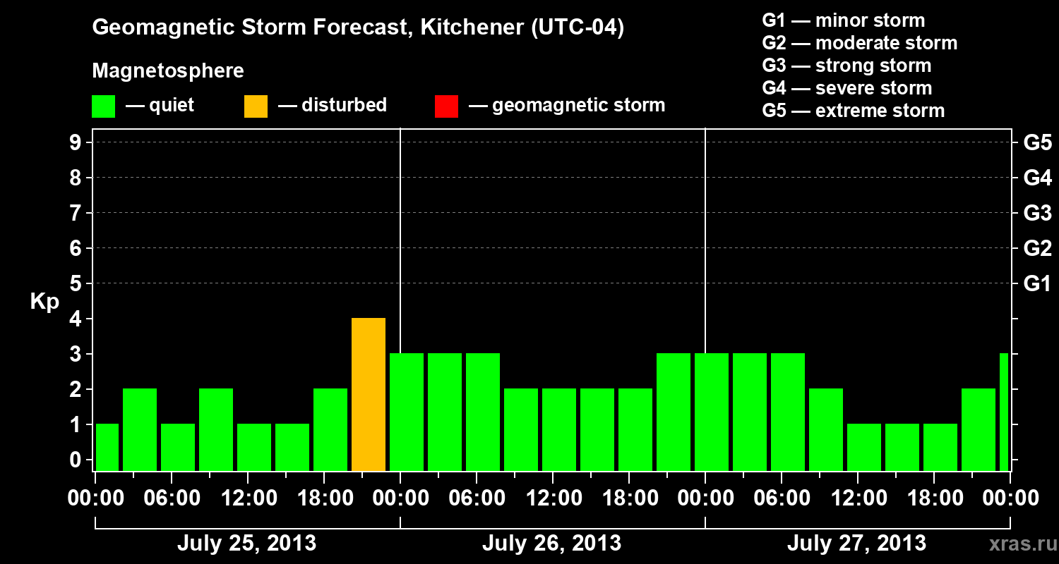 Forecast of the geomagnetic index&nbsp;Kp