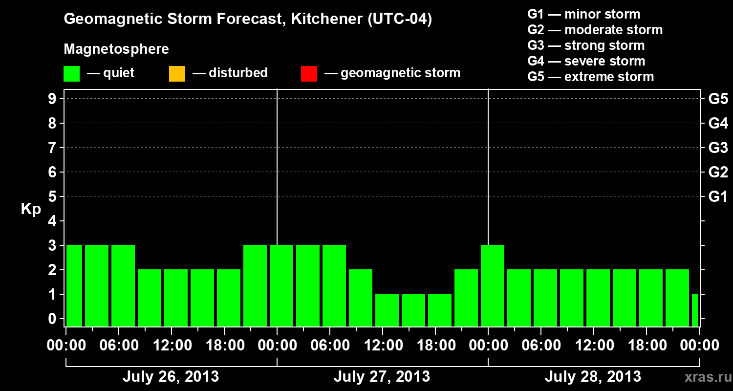 Forecast of the geomagnetic index&nbsp;Kp