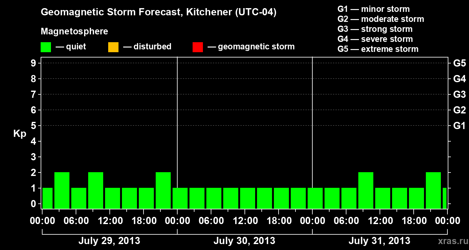 Forecast of the geomagnetic index&nbsp;Kp