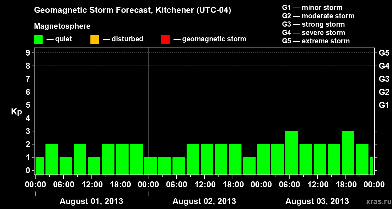 Forecast of the geomagnetic index&nbsp;Kp