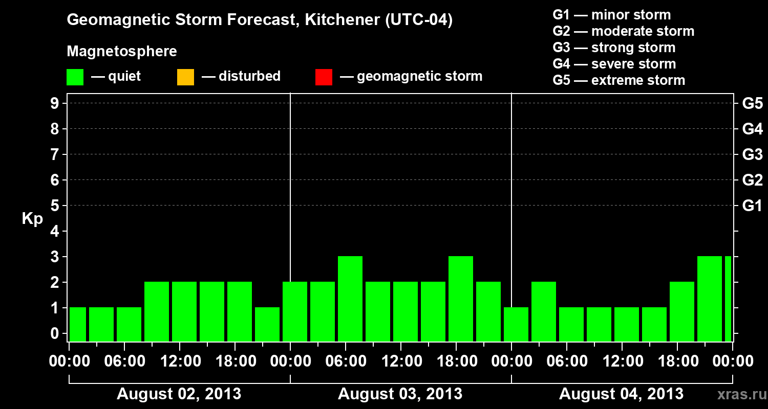 Forecast of the geomagnetic index&nbsp;Kp