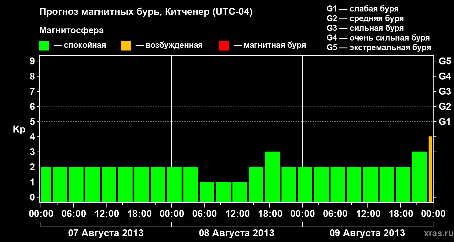 Прогноз геомагнитного индекса&nbsp;Kp