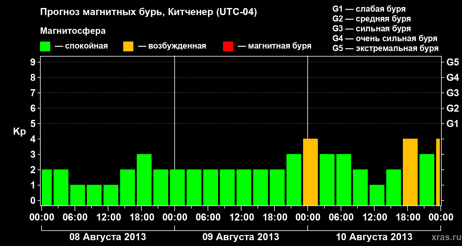 Прогноз геомагнитного индекса&nbsp;Kp