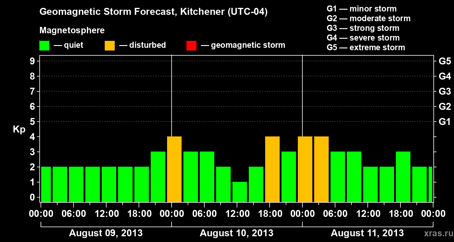 Forecast of the geomagnetic index&nbsp;Kp