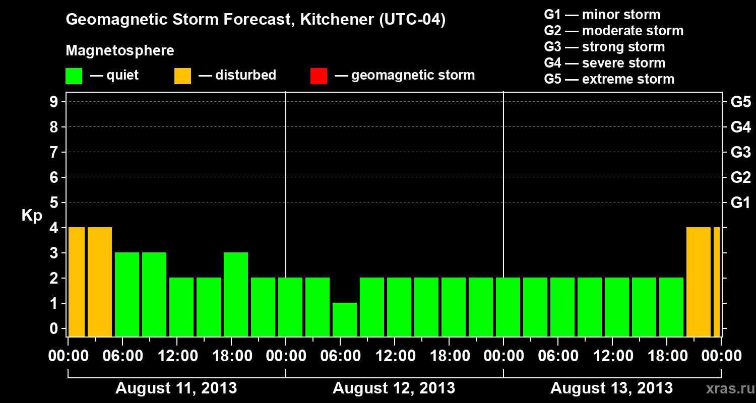 Forecast of the geomagnetic index&nbsp;Kp