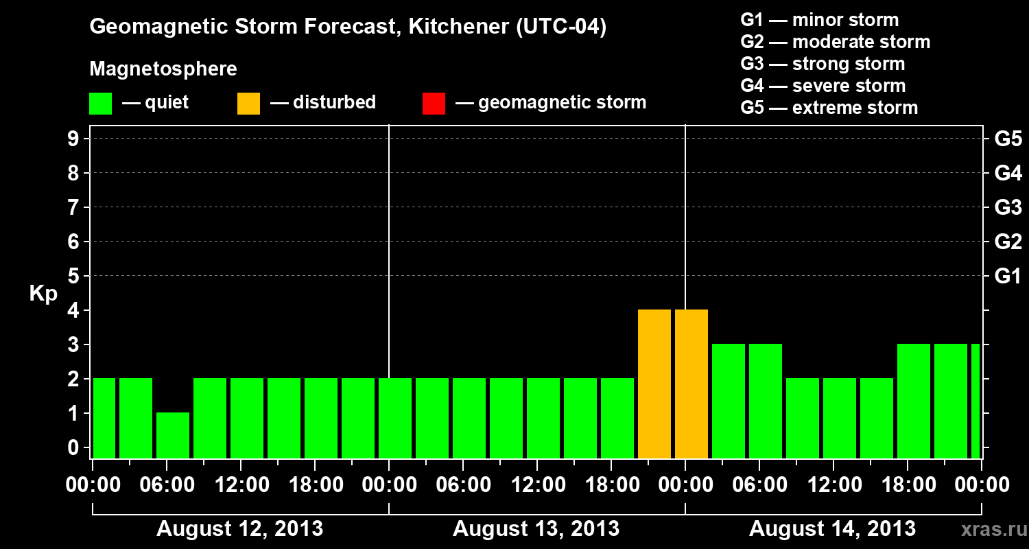 Forecast of the geomagnetic index&nbsp;Kp