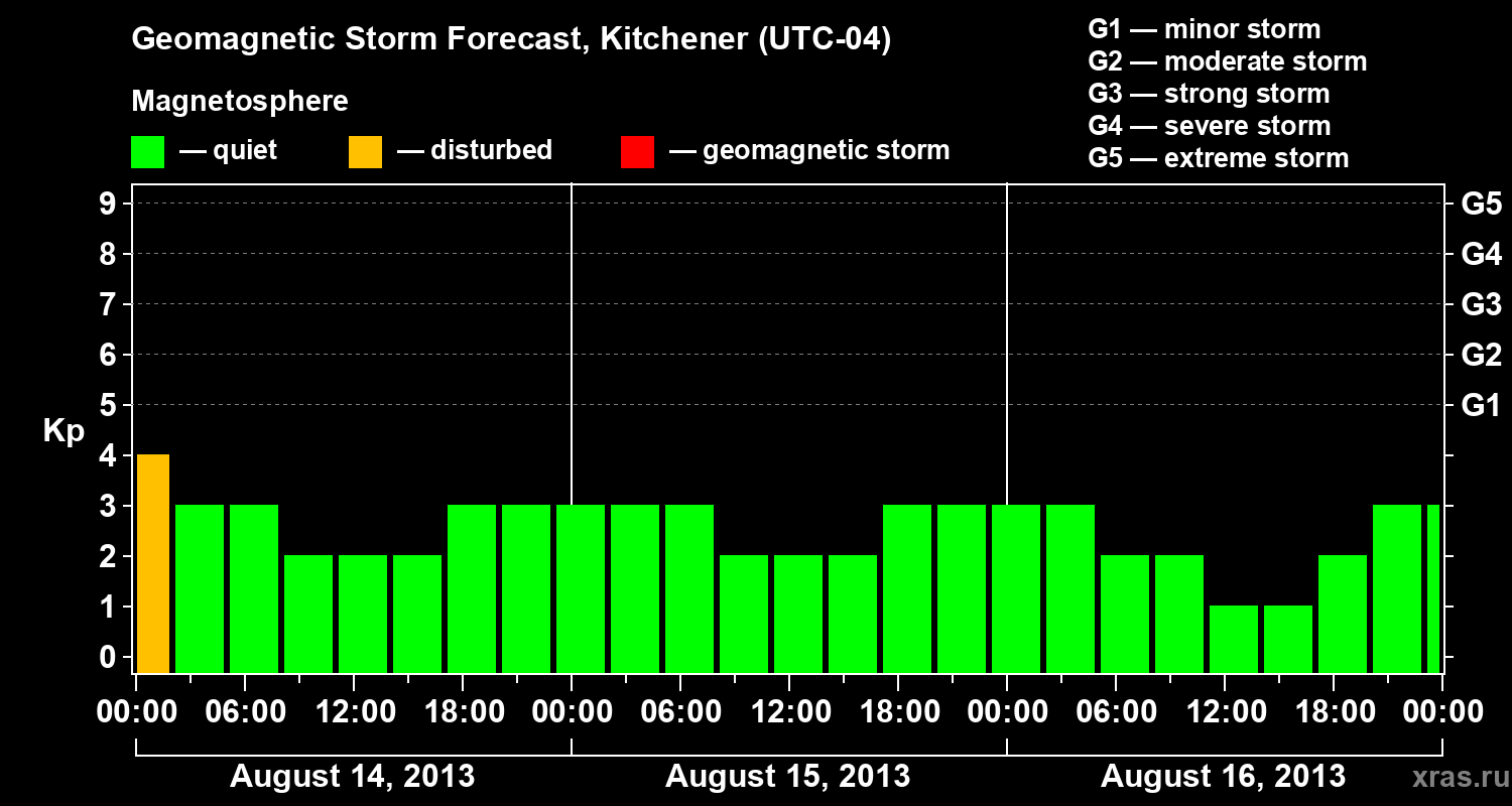 Forecast of the geomagnetic index&nbsp;Kp