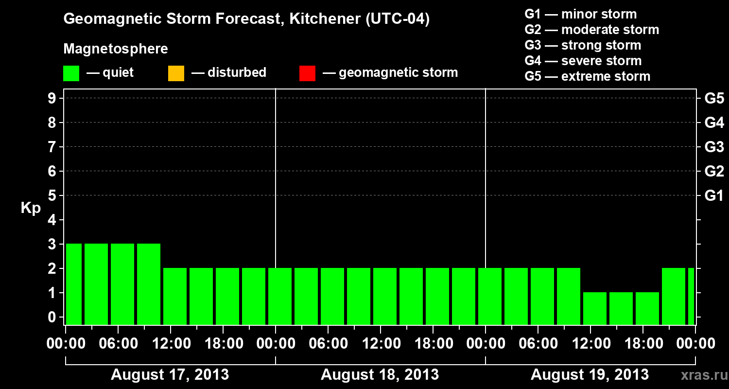 Forecast of the geomagnetic index&nbsp;Kp