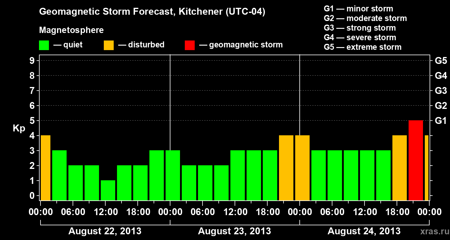 Forecast of the geomagnetic index&nbsp;Kp